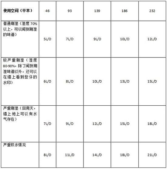 除濕機加濕器的原理是什么，南北差異應該買哪個？