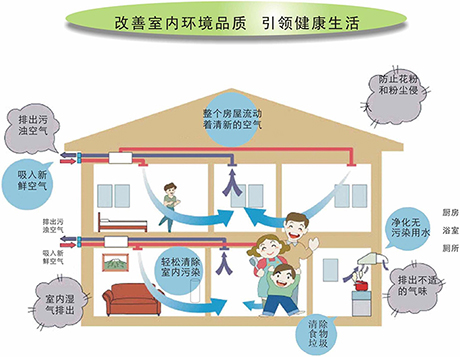 PM2.5的空氣滋生許多疾病-引入家用新風系統