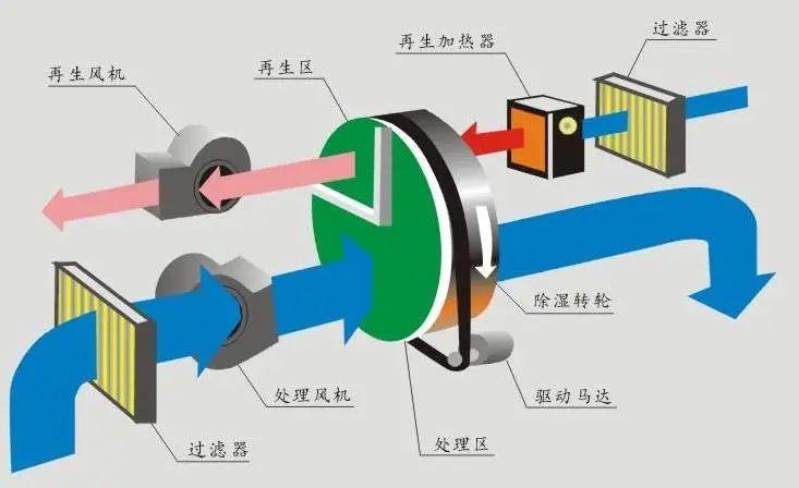 工業車間用除濕機，工廠生產車間自動除濕設備