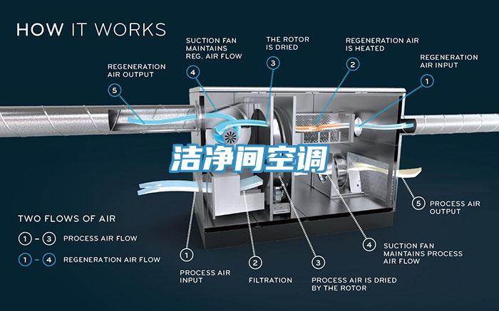 潔凈間空調(diào)