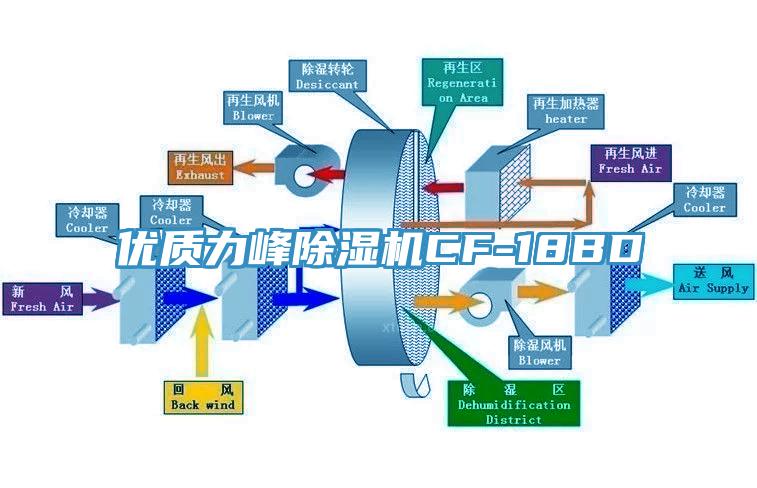 優(yōu)質(zhì)力峰除濕機(jī)CF-18BD