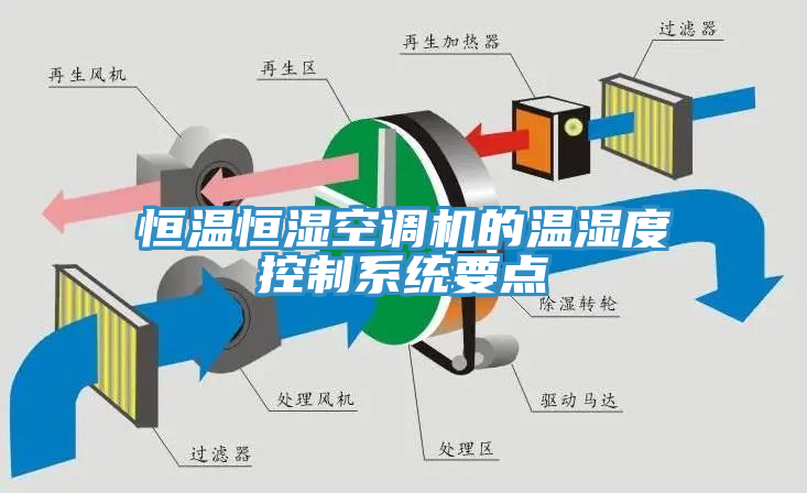 恒溫恒濕空調機的溫濕度控制系統要點