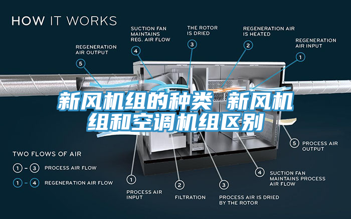 新風(fēng)機組的種類 新風(fēng)機組和空調(diào)機組區(qū)別