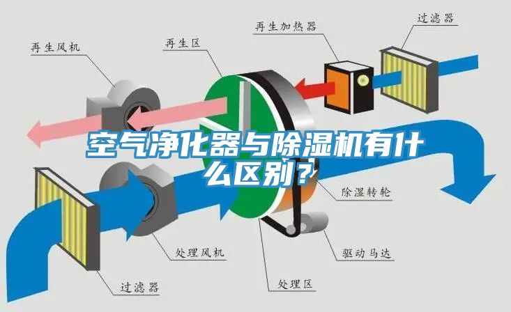 空氣凈化器與除濕機有什么區別？