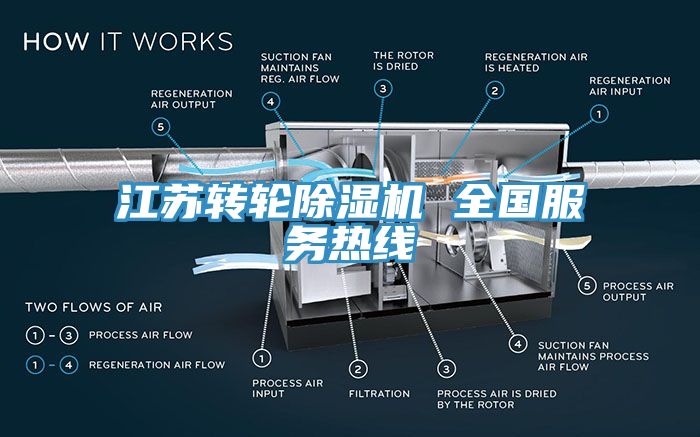 江蘇轉(zhuǎn)輪除濕機(jī) 全國服務(wù)熱線